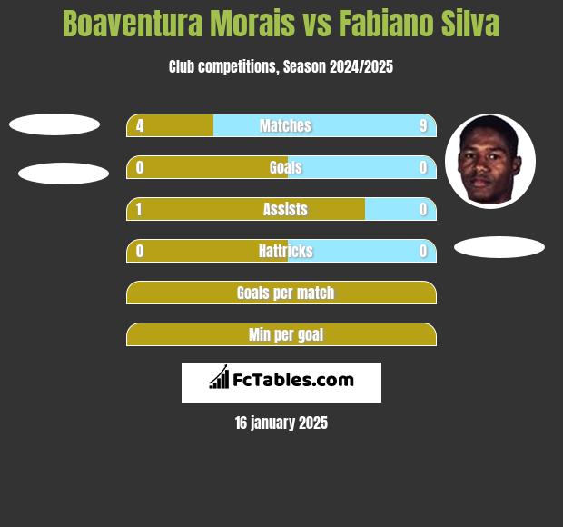 Boaventura Morais vs Fabiano Silva h2h player stats