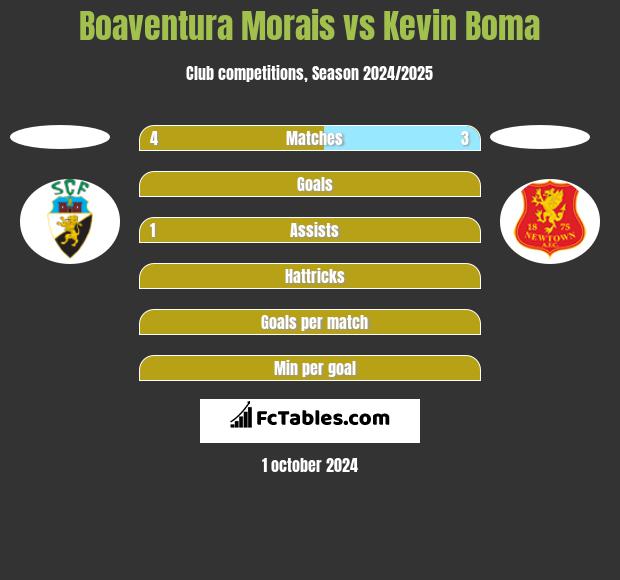 Boaventura Morais vs Kevin Boma h2h player stats