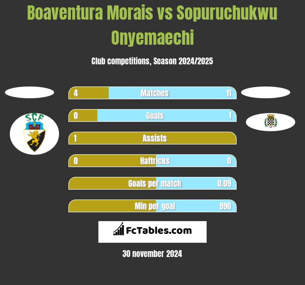 Boaventura Morais vs Sopuruchukwu Onyemaechi h2h player stats