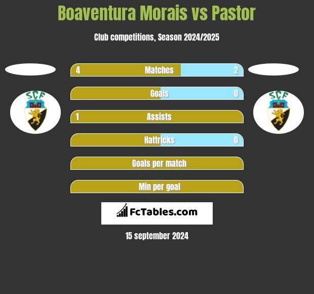 Boaventura Morais vs Pastor h2h player stats