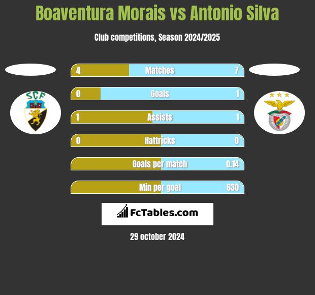 Boaventura Morais vs Antonio Silva h2h player stats