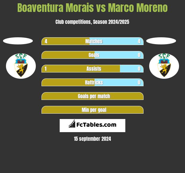 Boaventura Morais vs Marco Moreno h2h player stats