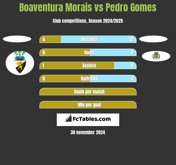 Boaventura Morais vs Pedro Gomes h2h player stats