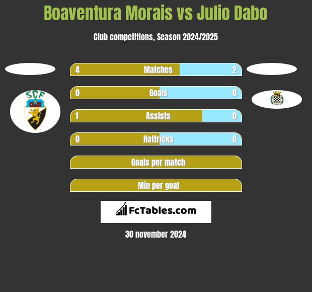 Boaventura Morais vs Julio Dabo h2h player stats