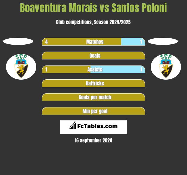 Boaventura Morais vs Santos Poloni h2h player stats