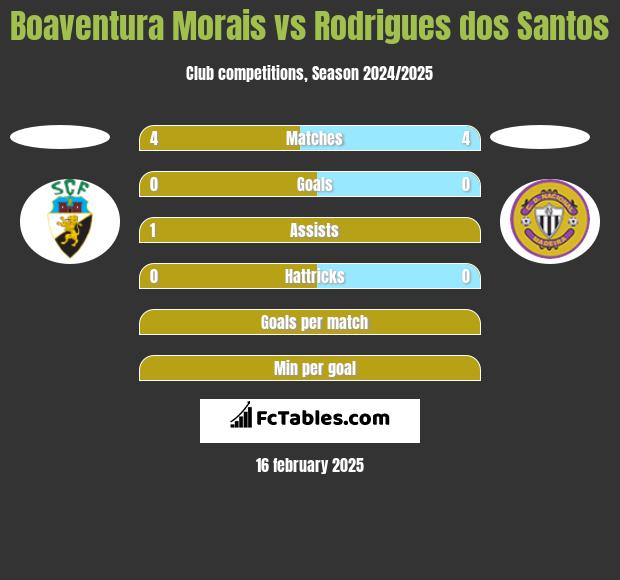 Boaventura Morais vs Rodrigues dos Santos h2h player stats