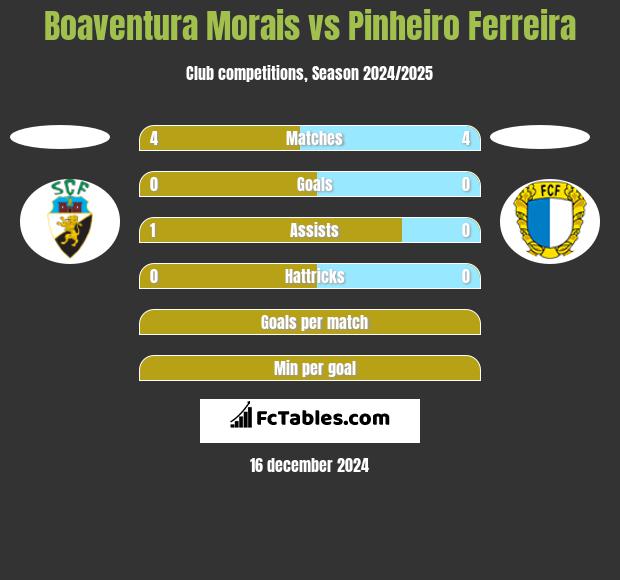 Boaventura Morais vs Pinheiro Ferreira h2h player stats