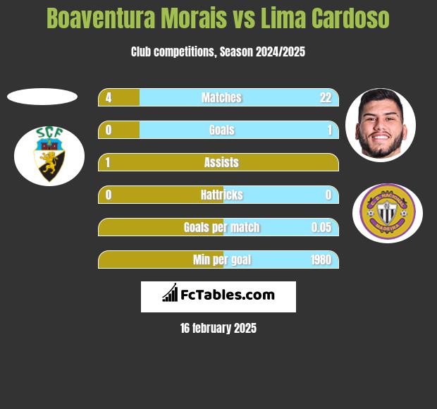 Boaventura Morais vs Lima Cardoso h2h player stats