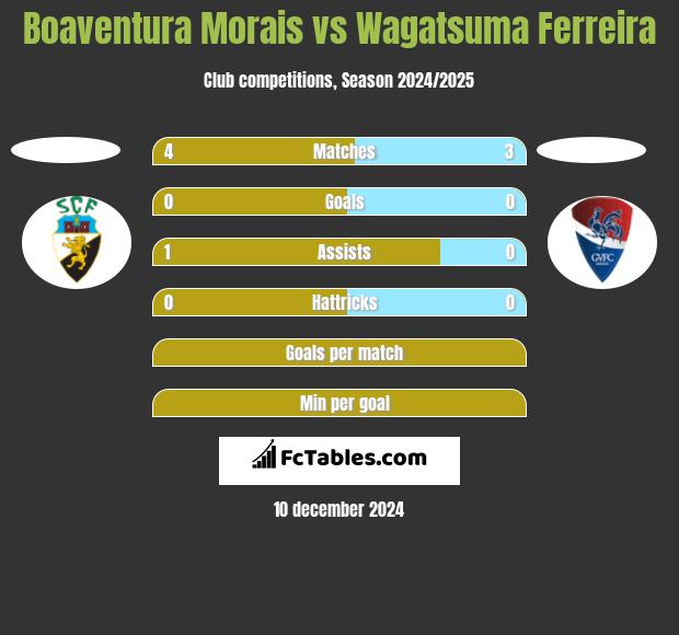 Boaventura Morais vs Wagatsuma Ferreira h2h player stats