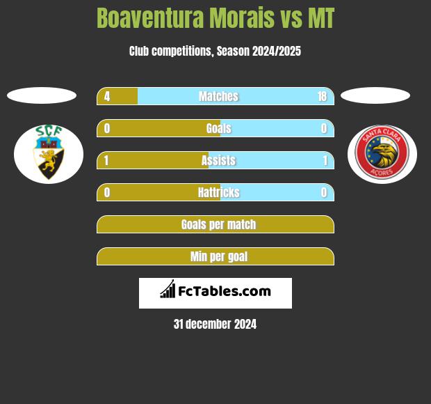 Boaventura Morais vs MT h2h player stats