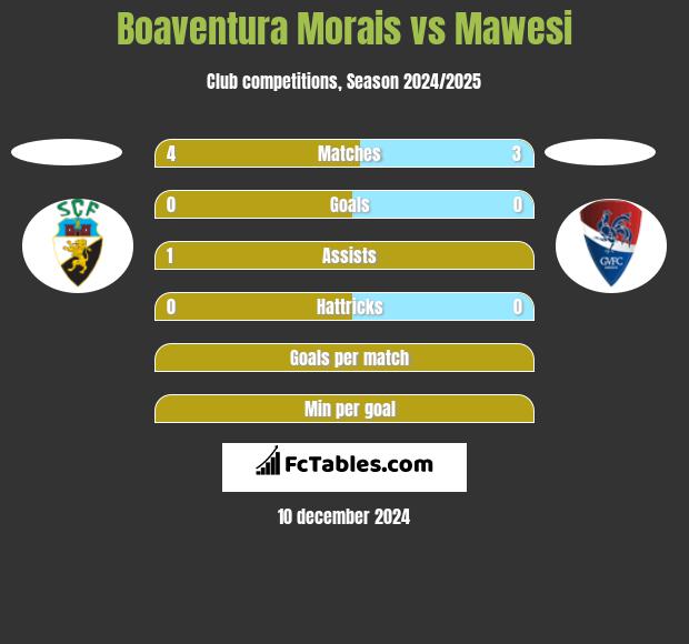 Boaventura Morais vs Mawesi h2h player stats