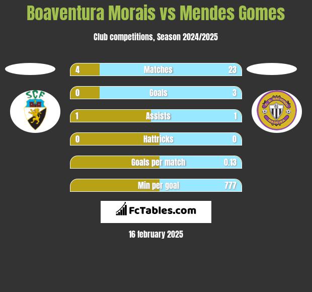 Boaventura Morais vs Mendes Gomes h2h player stats