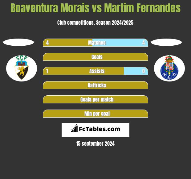 Boaventura Morais vs Martim Fernandes h2h player stats