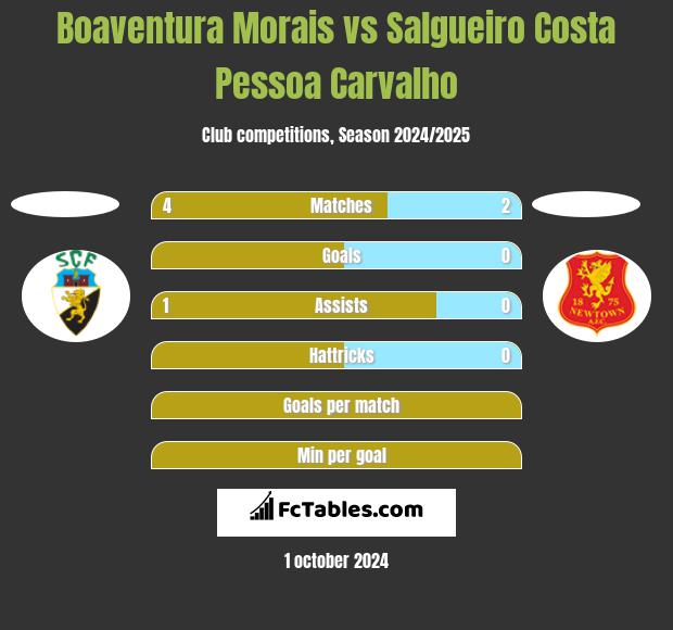 Boaventura Morais vs Salgueiro Costa Pessoa Carvalho h2h player stats