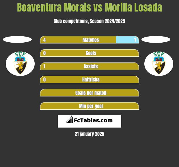 Boaventura Morais vs Morilla Losada h2h player stats