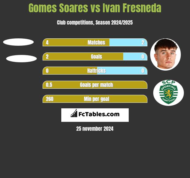 Gomes Soares vs Ivan Fresneda h2h player stats