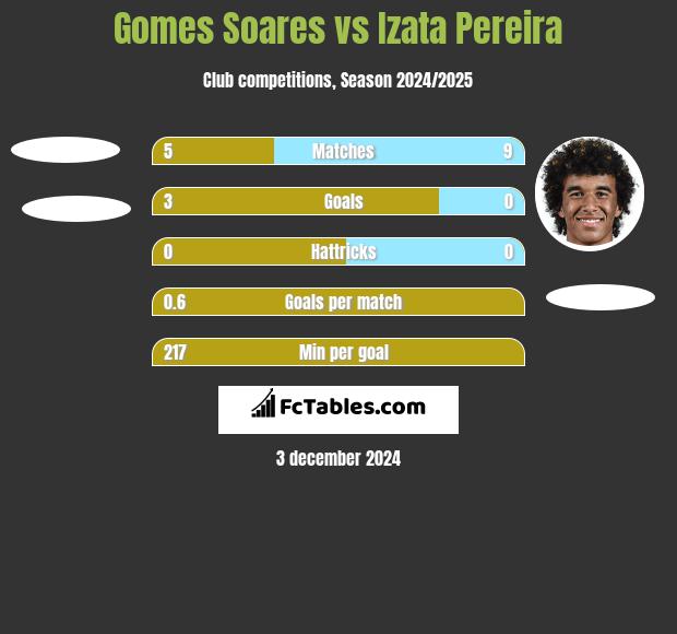 Gomes Soares vs Izata Pereira h2h player stats