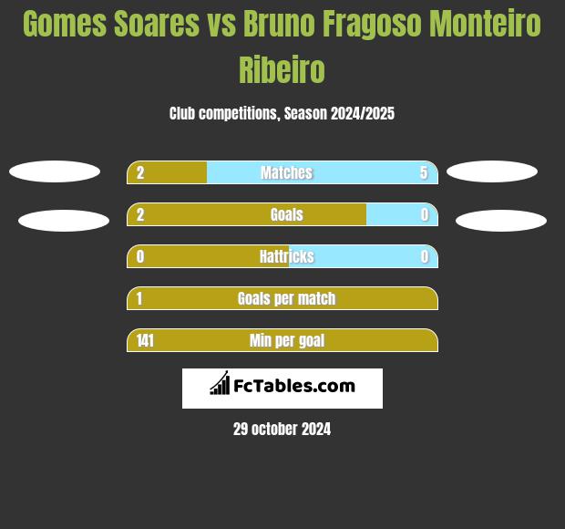 Gomes Soares vs Bruno Fragoso Monteiro Ribeiro h2h player stats