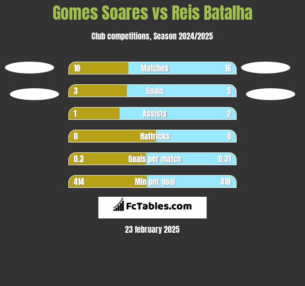 Gomes Soares vs Reis Batalha h2h player stats