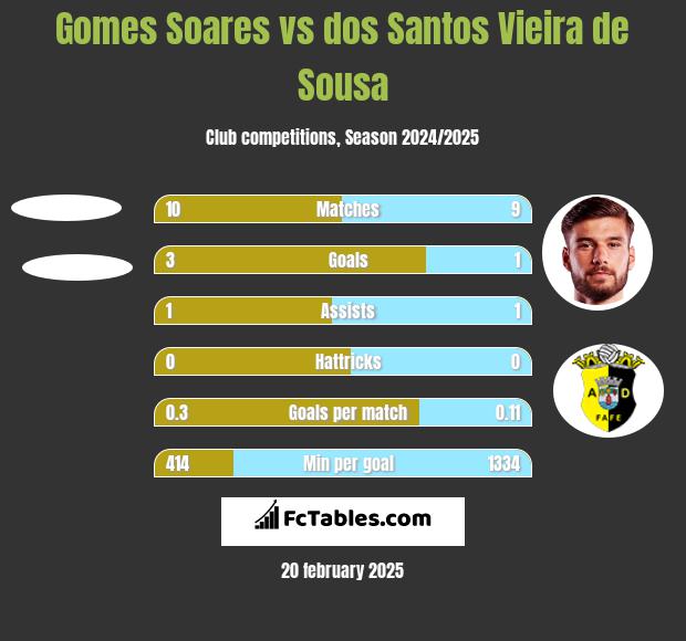 Gomes Soares vs dos Santos Vieira de Sousa h2h player stats