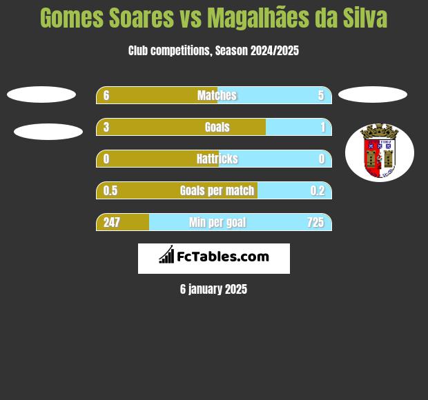 Gomes Soares vs Magalhães da Silva h2h player stats