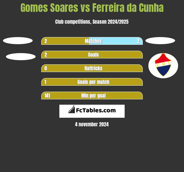 Gomes Soares vs Ferreira da Cunha h2h player stats