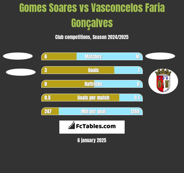 Gomes Soares vs Vasconcelos Faria Gonçalves h2h player stats