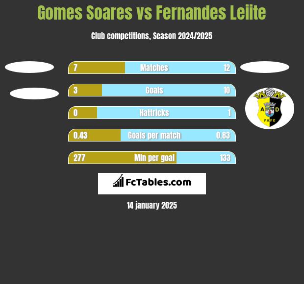 Gomes Soares vs Fernandes Leiite h2h player stats