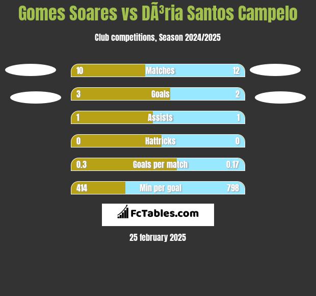 Gomes Soares vs DÃ³ria Santos Campelo h2h player stats