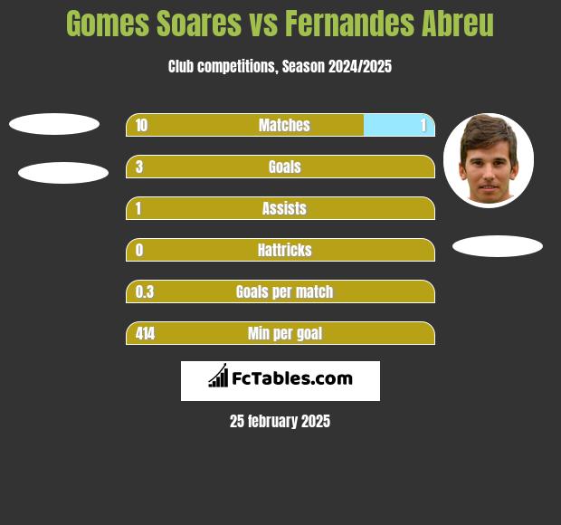 Gomes Soares vs Fernandes Abreu h2h player stats