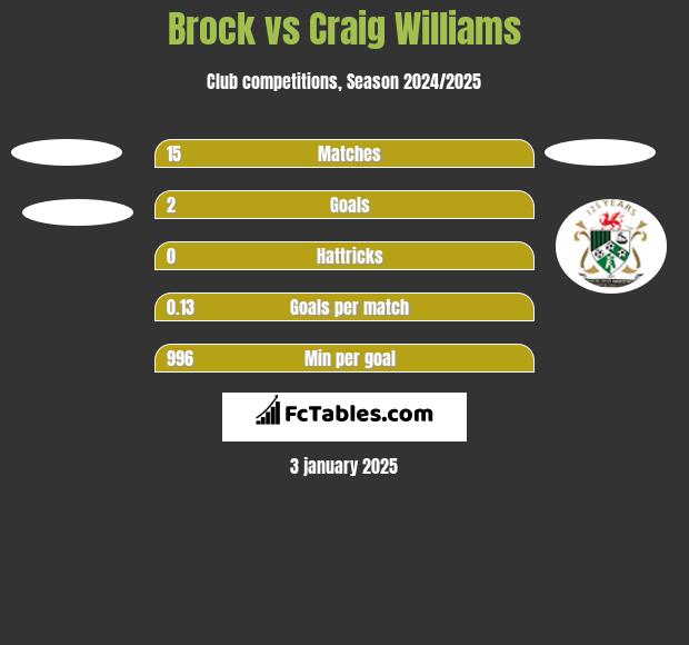 Brock vs Craig Williams h2h player stats