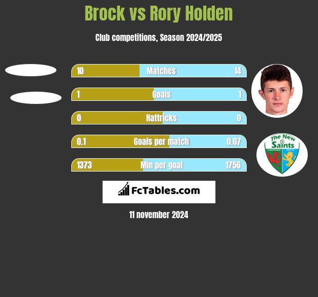 Brock vs Rory Holden h2h player stats