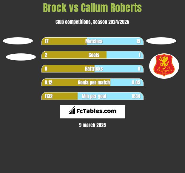 Brock vs Callum Roberts h2h player stats