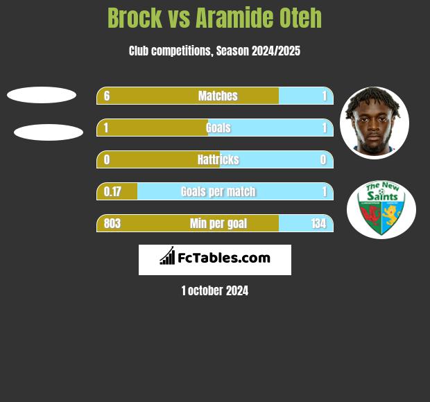 Brock vs Aramide Oteh h2h player stats