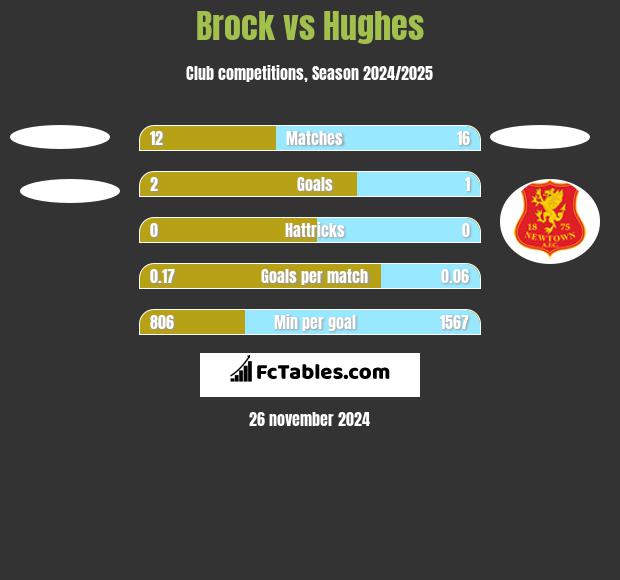 Brock vs Hughes h2h player stats