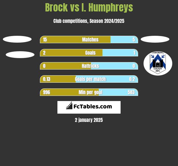 Brock vs I. Humphreys h2h player stats