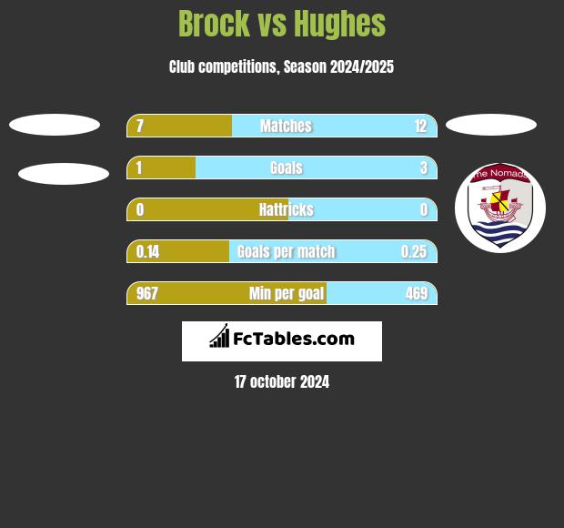 Brock vs Hughes h2h player stats