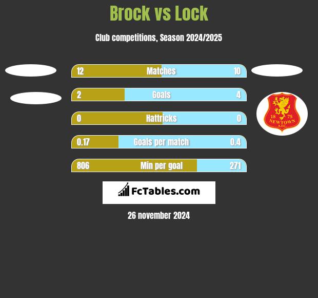 Brock vs Lock h2h player stats