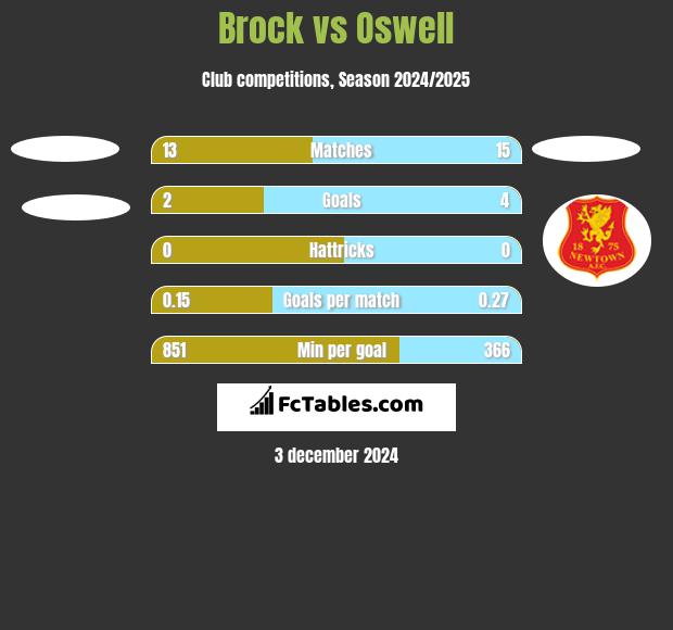 Brock vs Oswell h2h player stats