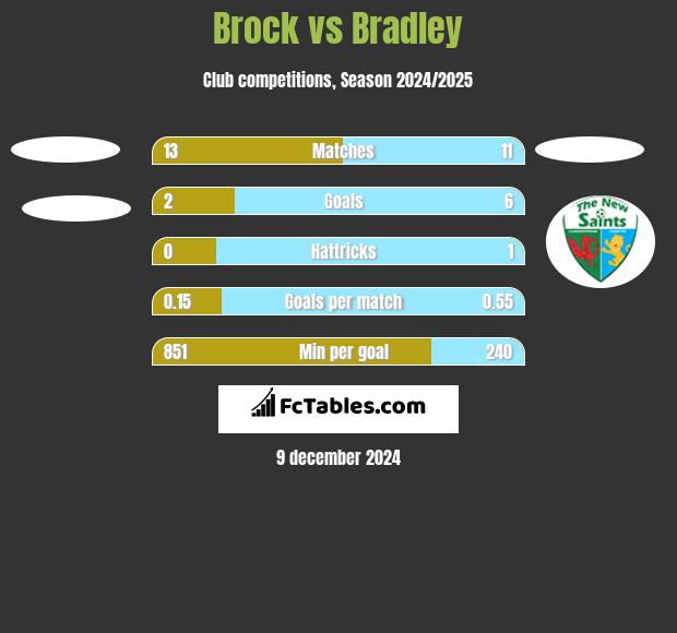 Brock vs Bradley h2h player stats