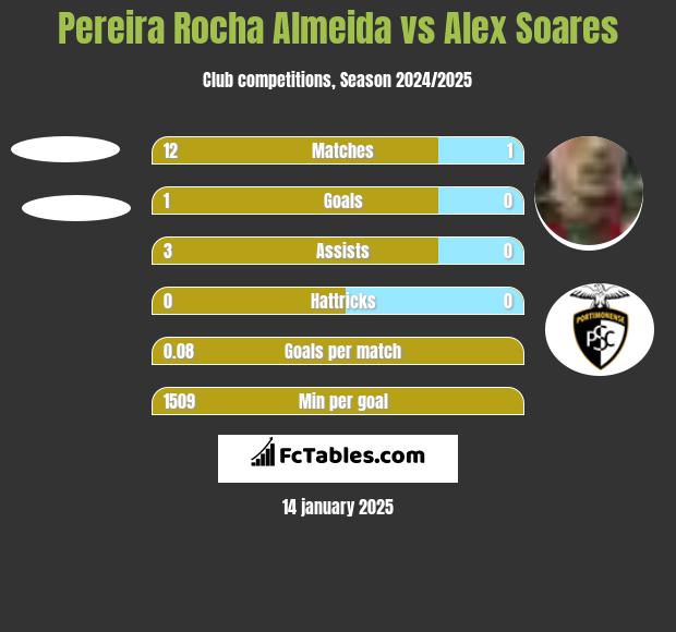 Pereira Rocha Almeida vs Alex Soares h2h player stats