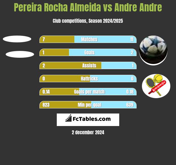 Pereira Rocha Almeida vs Andre Andre h2h player stats