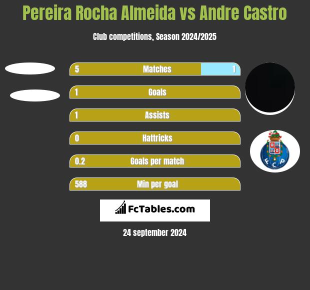 Pereira Rocha Almeida vs Andre Castro h2h player stats