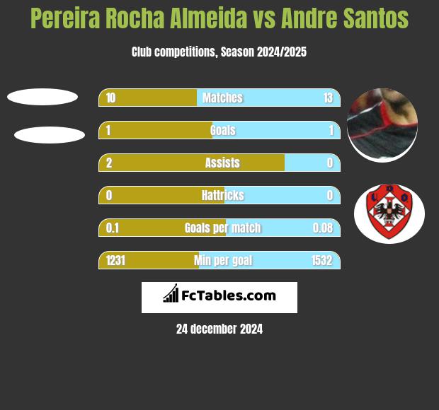 Pereira Rocha Almeida vs Andre Santos h2h player stats