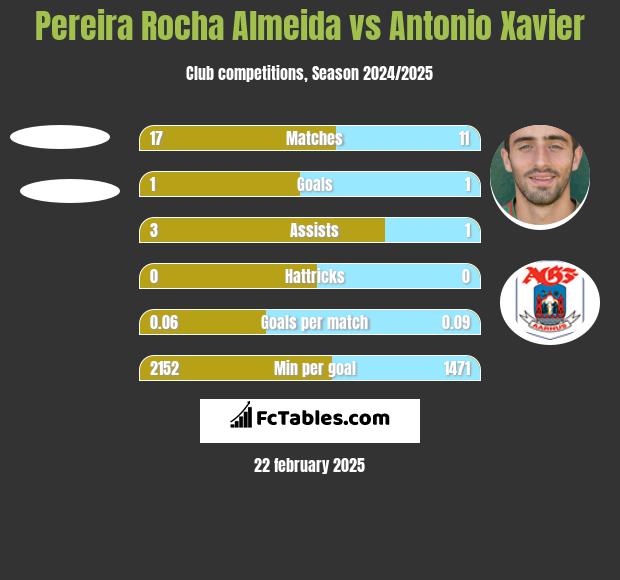 Pereira Rocha Almeida vs Antonio Xavier h2h player stats