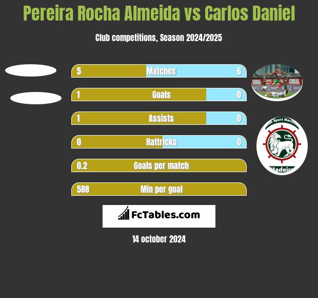 Pereira Rocha Almeida vs Carlos Daniel h2h player stats