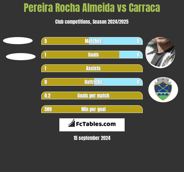 Pereira Rocha Almeida vs Carraca h2h player stats