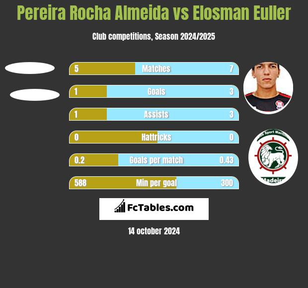 Pereira Rocha Almeida vs Elosman Euller h2h player stats