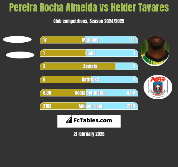 Pereira Rocha Almeida vs Helder Tavares h2h player stats