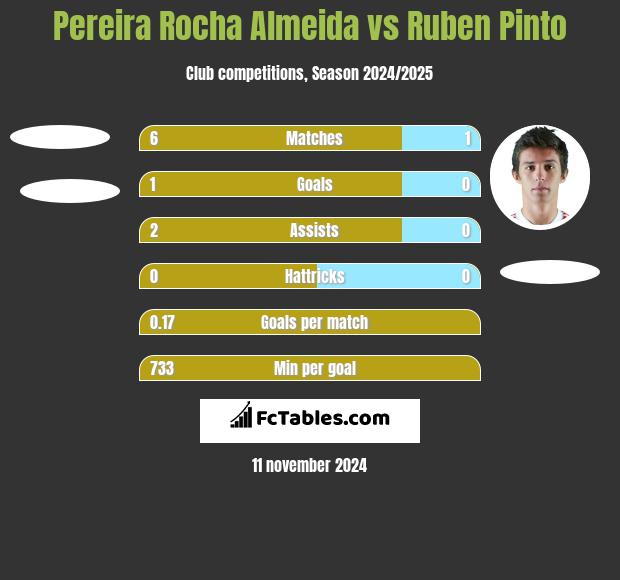 Pereira Rocha Almeida vs Ruben Pinto h2h player stats